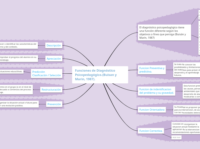 Funciones de Diagnóstico       Psicopedagógico.(Buisan y Marin, 1987).