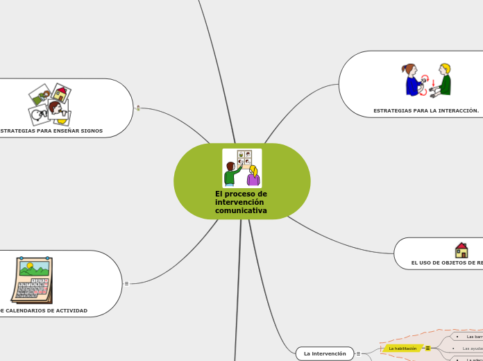 El proceso de intervención comunicativa