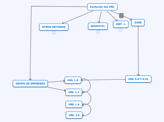 Evolución del UML