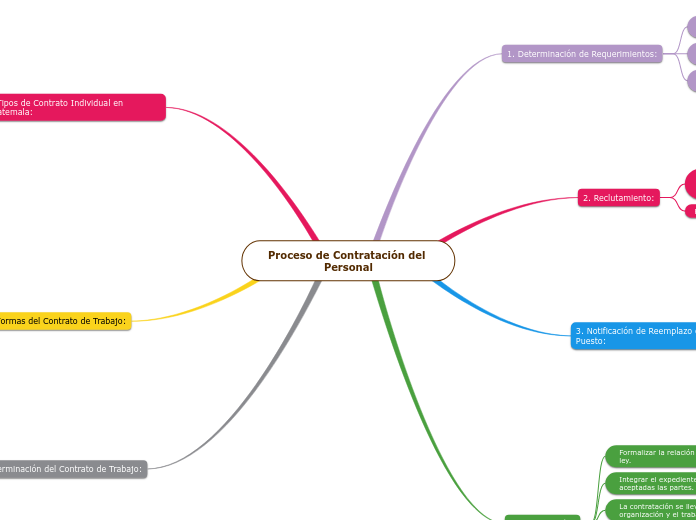 Proceso de Contratación del Personal