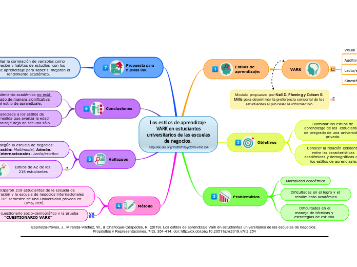 Los estilos de aprendizaje VARK en estudiantes
universitarios de las escuelas de negocios.  http://dx.doi.org/10.20511/pyr2019.v7n2.254