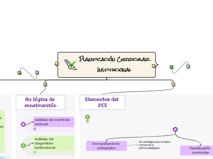 Planificación Curricular Institucional