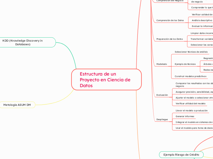 Estructura de un Proyecto en Ciencia de Datos 