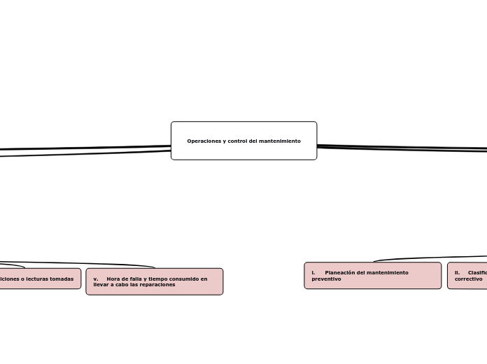 Operaciones y control del mantenimiento