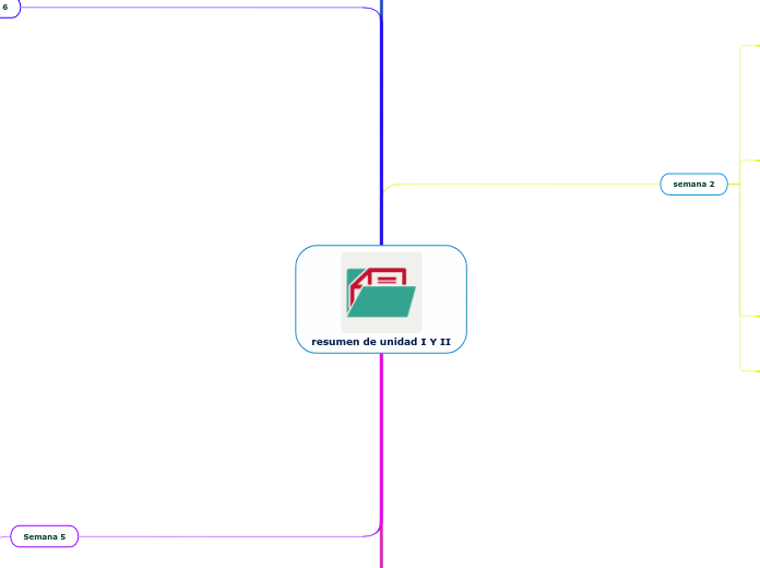 resumen de unidad I Y II