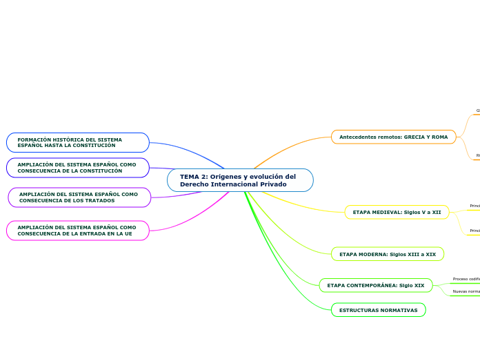 TEMA 2 Orígenes y evolución del Derecho Internacional Privado