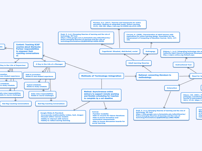 Methods of Technology Integration