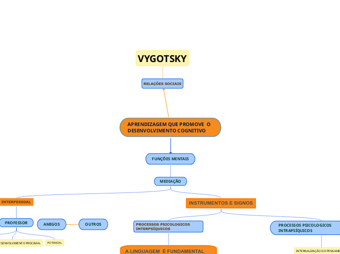  MAPA CONCEITUAL  VIYGOTSKY