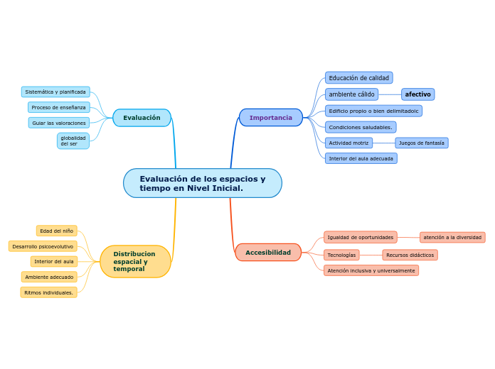 Evaluación de los espacios y
tiempo en Nivel Inicial.