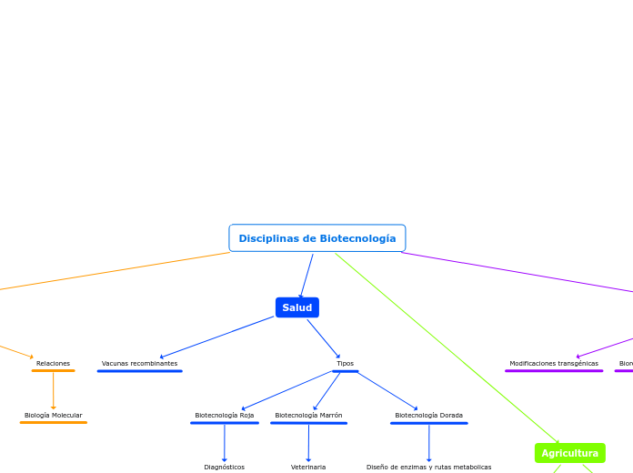 Disciplinas de Biotecnología