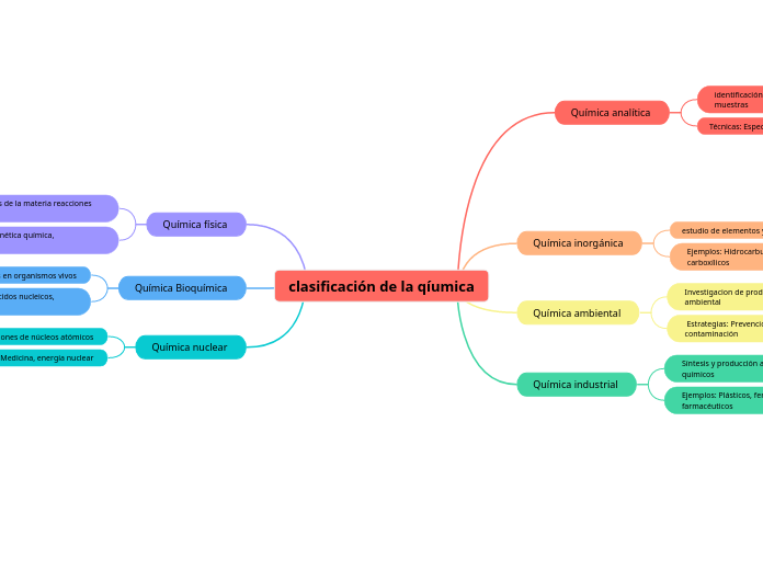 clasificación de la qíumica