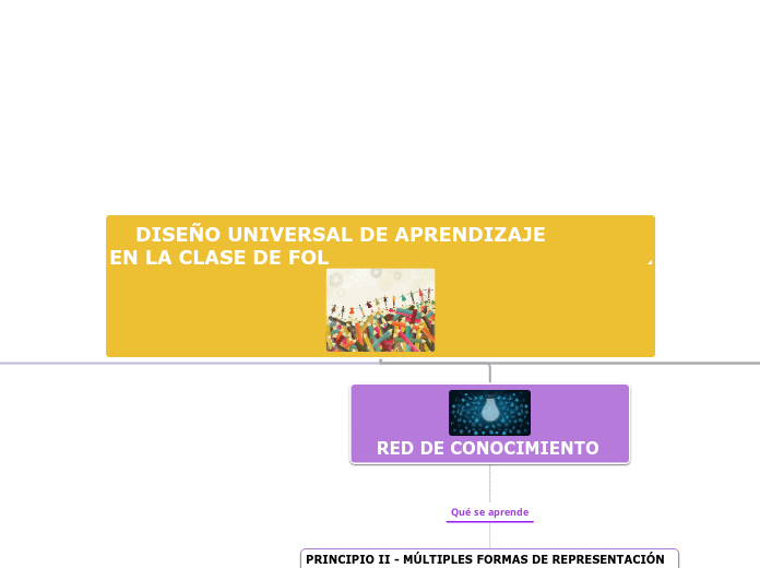     DISEÑO UNIVERSAL DE APRENDIZAJE                EN LA CLASE DE FOL