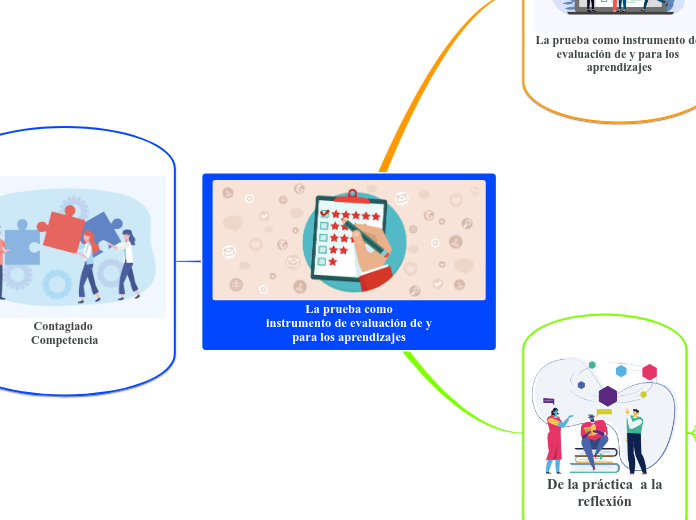 La prueba como
 instrumento de evaluación de y para los aprendizajes