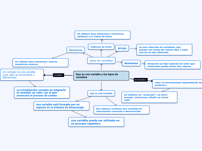 Que es una variable y los tipos de variables