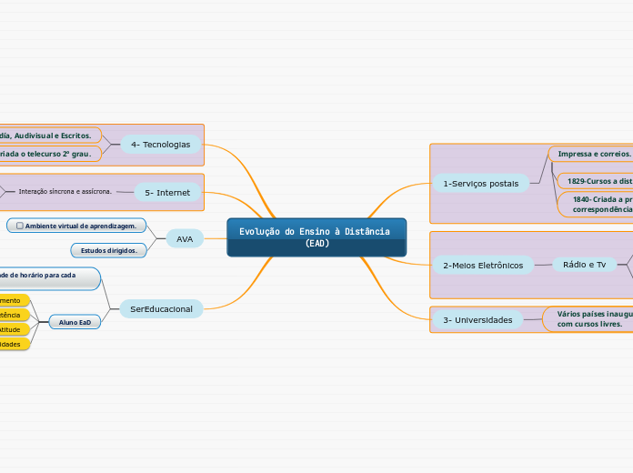 Evolução do Ensino à Distância (EAD)