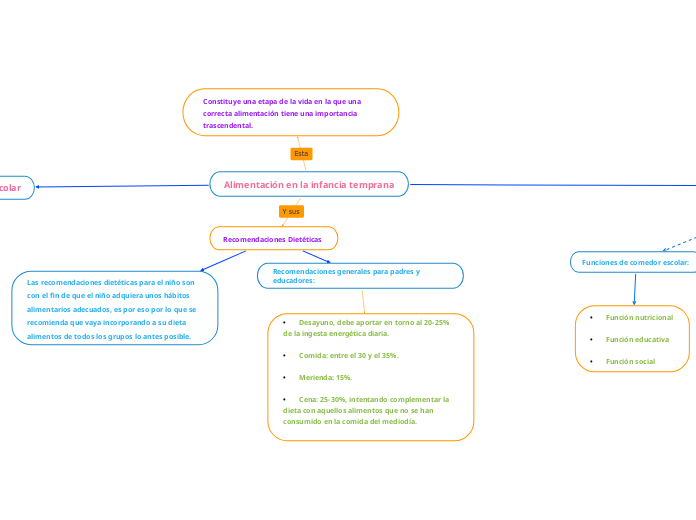 Alimentación en la infancia temprana
