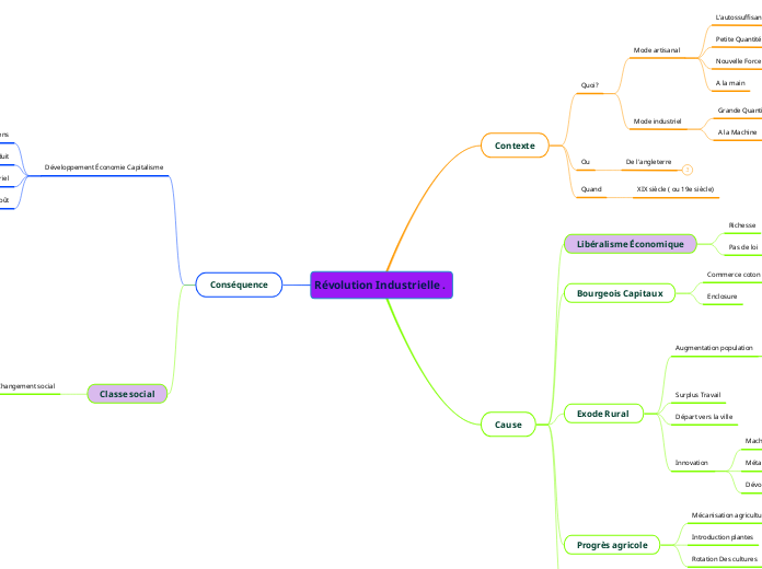 Révolution Industrielle . 