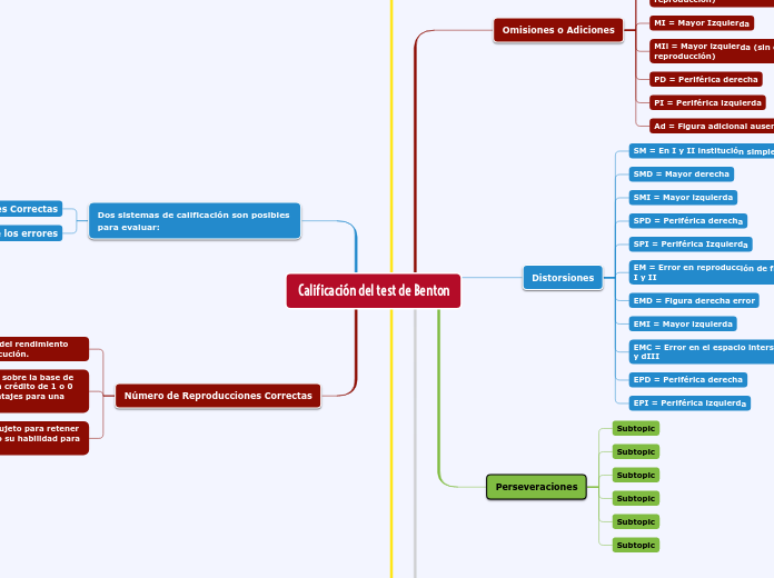 Calificación del test de Benton