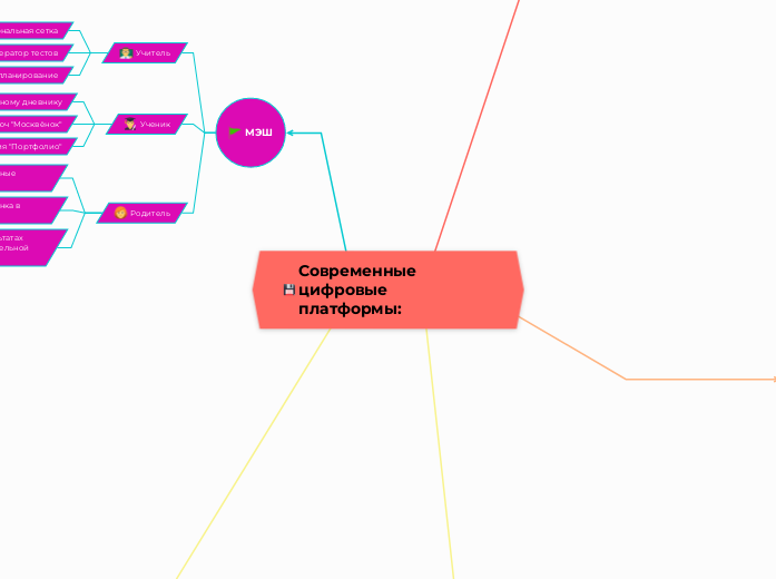 Современные цифровые платформы: