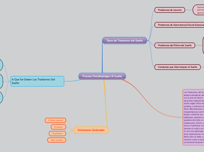 Proceso Psicofisiológico El Sueño