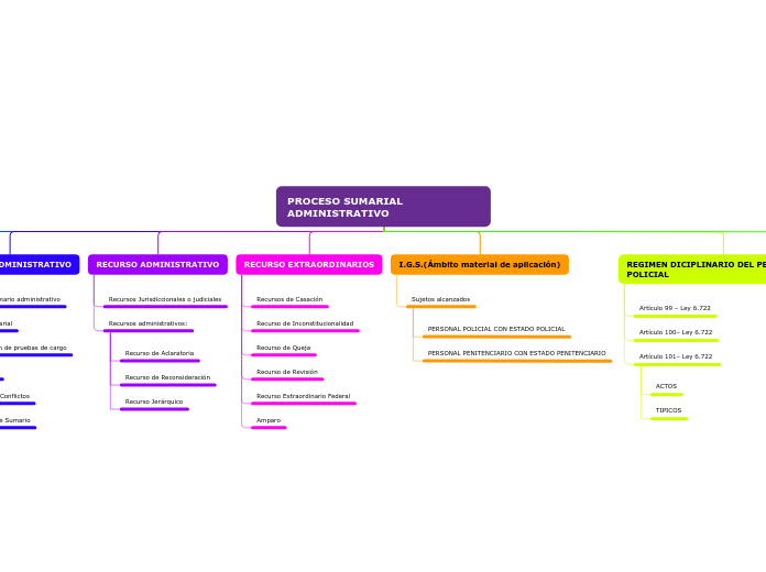 PROCESO SUMARIAL ADMINISTRATIVO