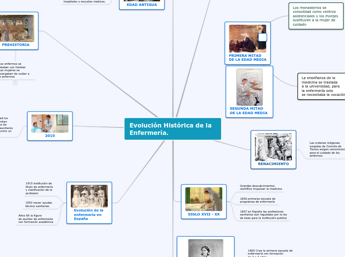 Evolucion Historica de la Enfermeria.