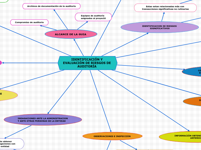 IDENTIFICACIÓN Y EVALUACIÓN DE RIESGOS DE AUDITORÍA 