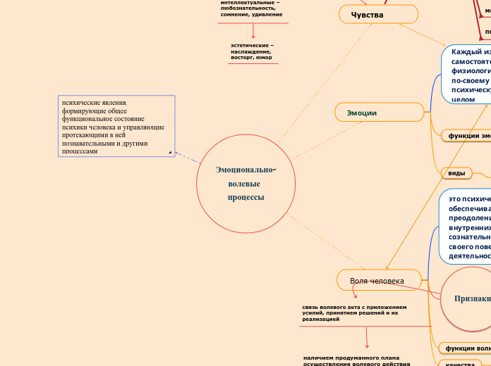 Эмоционально-волевые процессы