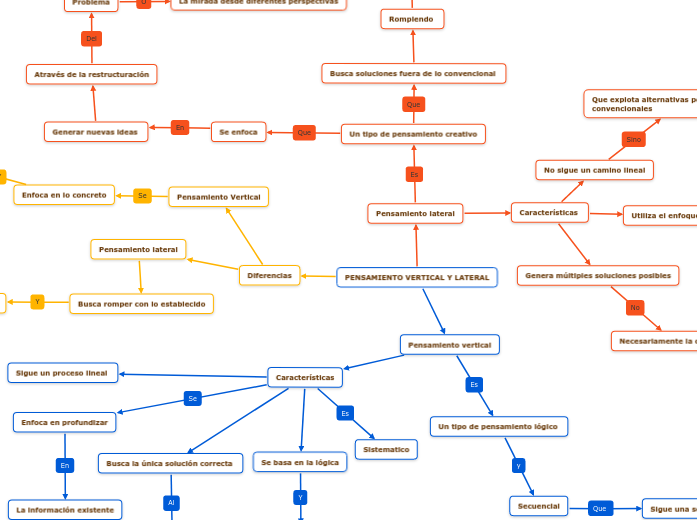 PENSAMIENTO VERTICAL Y LATERAL