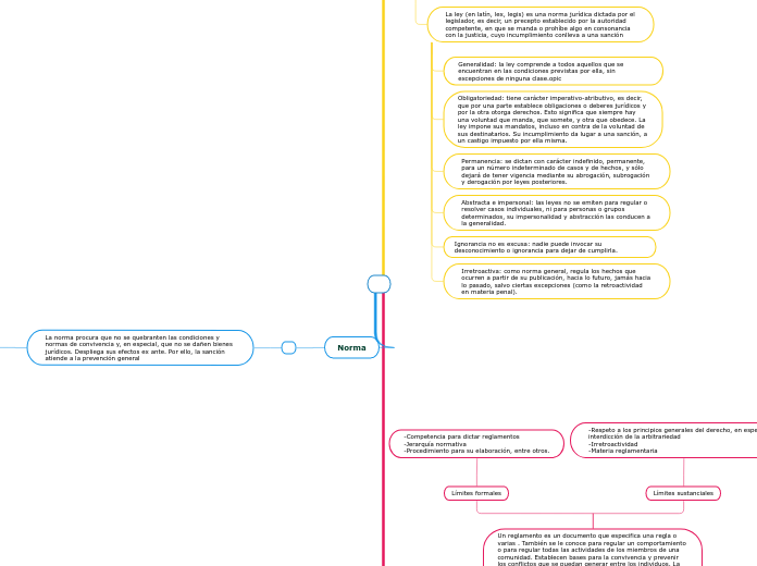 Norma, Ley y Reglamento