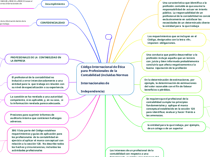 Código Internacional de Ética  para Profesionales de la  Contabilidad (incluidas Normas  Internacionales de  Independencia)