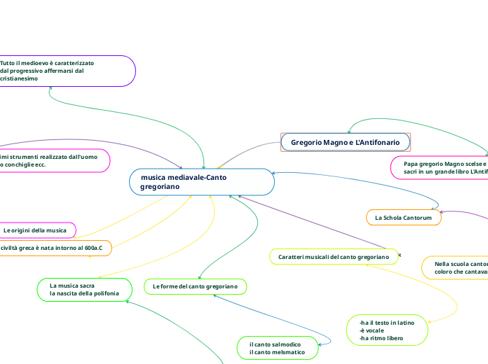 musica mediavale-Canto gregoriano
