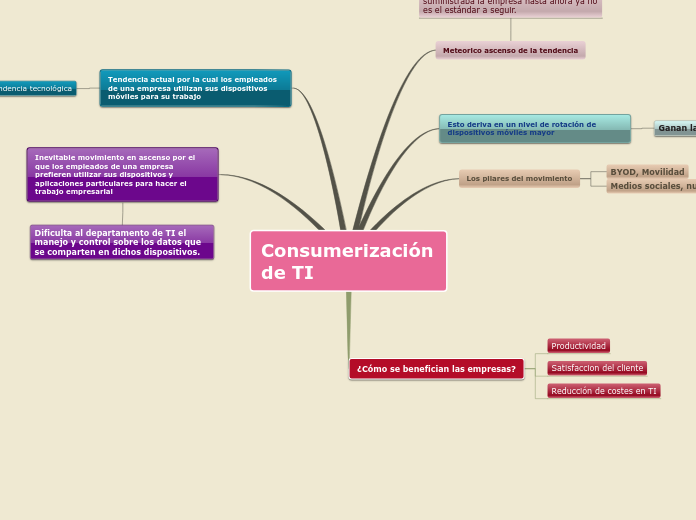 Consumerización de TI