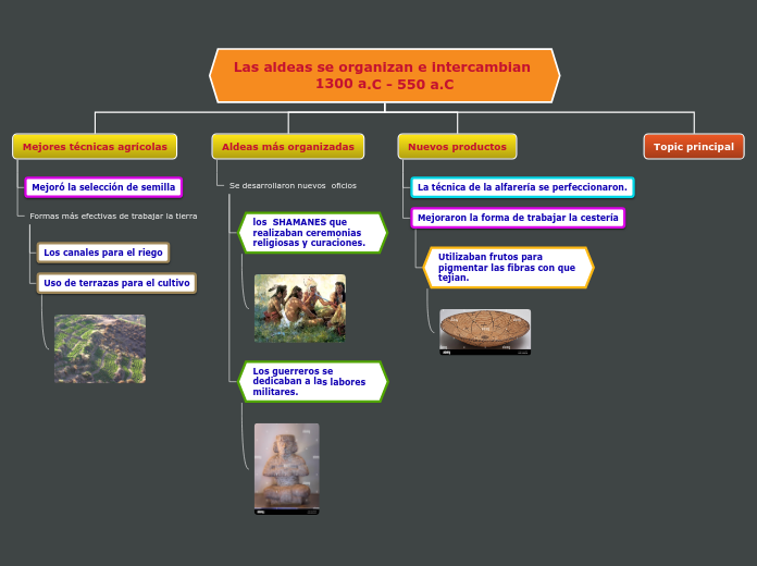 Las aldeas se organizan e intercambian 1300 a.C - 550 a.C