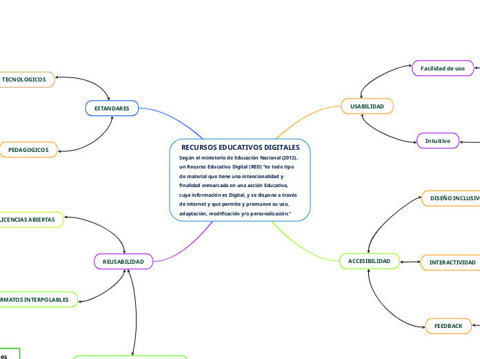  RECURSOS EDUCATIVOS DIGITALES Según el ministerio de Educación Nacional (2012), un Recurso Educativo Digital (RED) “es todo tipo de material que tiene una intencionalidad y finalidad enmarcada en una acción Educativa, cuya información es Digital, y