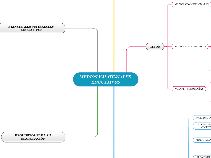 MEDIOS Y MATERIALES EDUCATIVOS