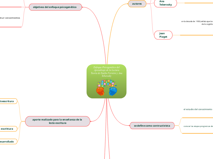 Enfoque Psicogenético del
Aprendizaje de la Lectura
Teoría de Emilia Ferreiro y Ana
Teberosky