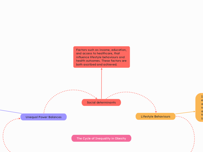 Social determinants