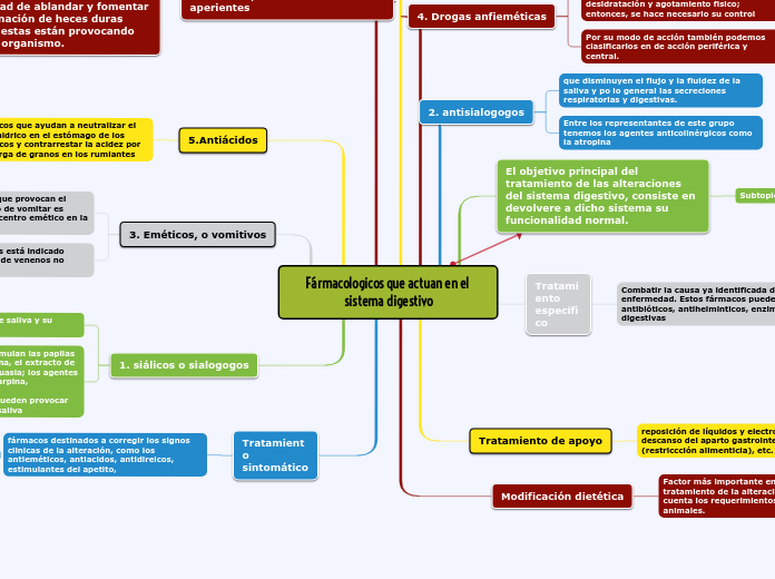 Fármacologicos que actuan en el sistema digestivo