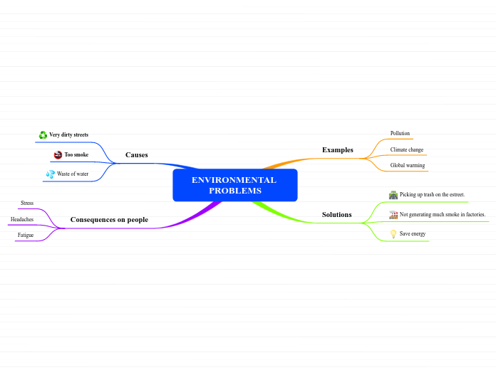 ENVIRONMENTAL PROBLEMS