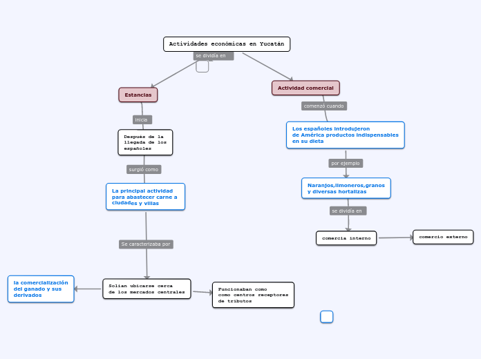 Actividades económicas en Yucatán