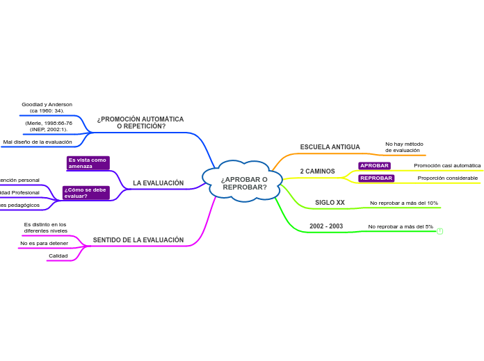 ¿APROBAR O
 REPROBAR?