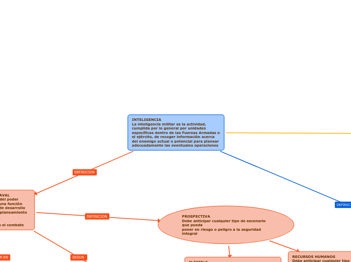 INTELIGENCIA
La inteligencia militar es la actividad, cumplida por lo general por unidades específicas dentro de las Fuerzas Armadas o el ejército, de recoger información acerca del enemigo actual o potencial para planear adecuadamente las eventuales operaciones