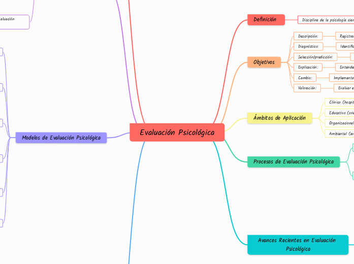 Evaluación Psicológica