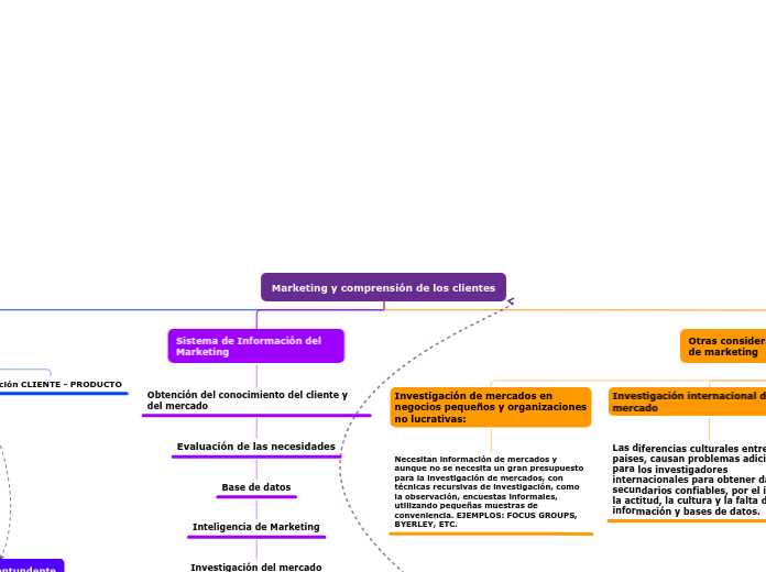 Marketing y comprensión de los clientes