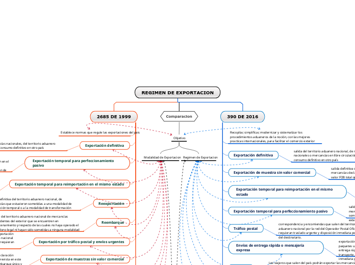 REGIMEN DE EXPORTACION