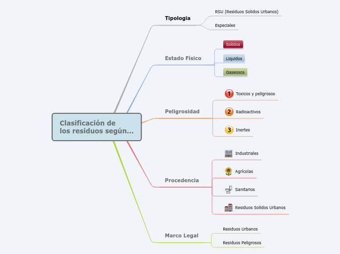 Clasificación de 
los residuos según...