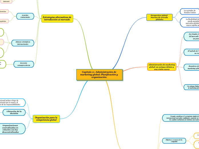 Capítulo 11. Administración de marketing global: Planificación y organización.