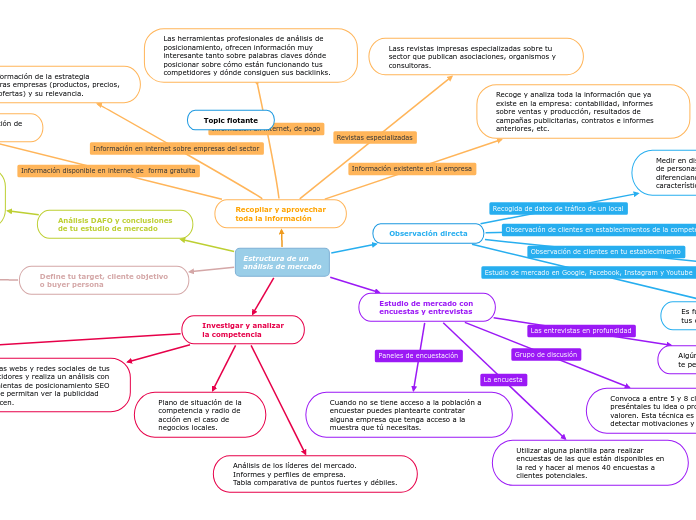 Estructura de un 
análisis de mercado