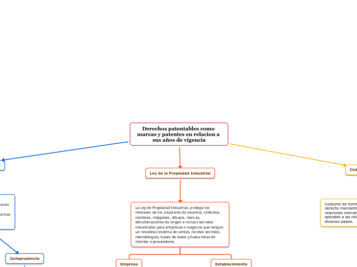 Derechos patentables como marcas y patentes en relacion a sus años de vigencia